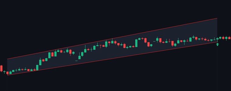 ICICIBANK Ascending Channel chart