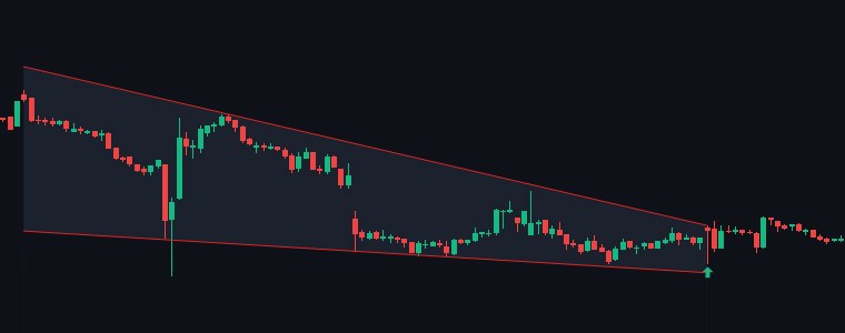 COROMANDEL Falling Wedge chart