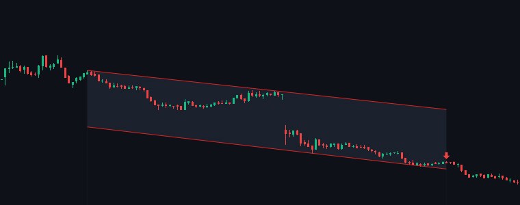 MUTHOOTFIN Descending Channel chart