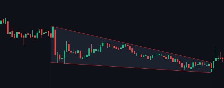 IDEA Falling Wedge chart