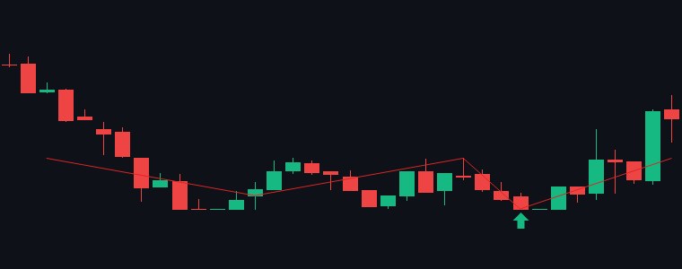 HFCL Double Bottom chart
