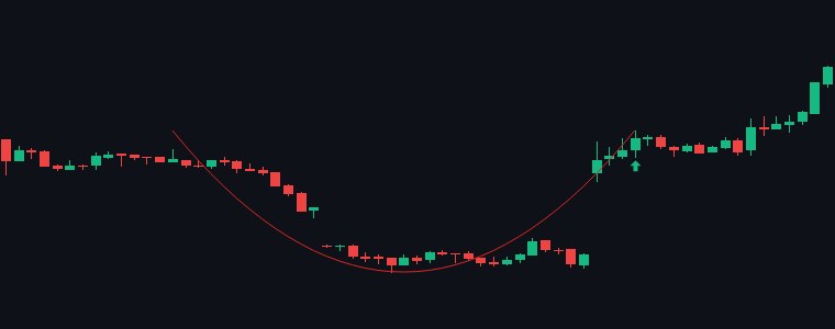 ASHOKLEY Rounding Bottom chart