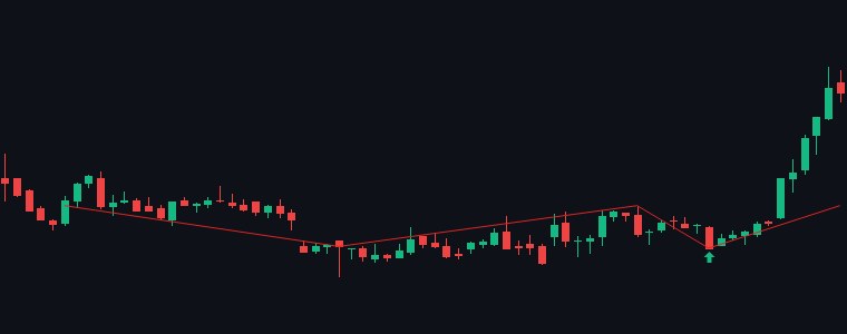 CGCL Double Bottom chart