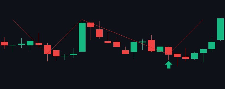 BANDHANBNK Double Bottom chart