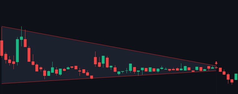RKFORGE Symmetrical Triangle chart