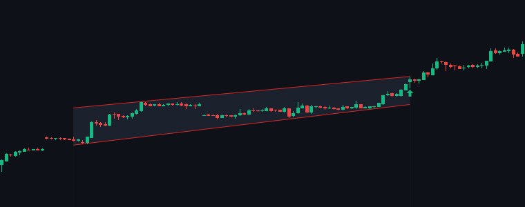 COROMANDEL Ascending Channel chart
