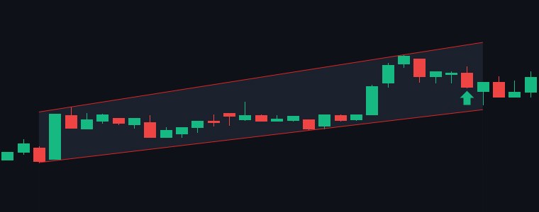KEI Ascending Channel chart