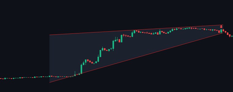 IDBI Rising Wedge chart