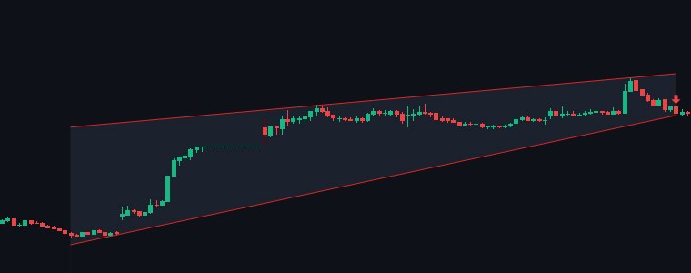 IFCI Rising Wedge chart