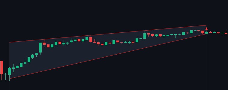 COFORGE Rising Wedge chart