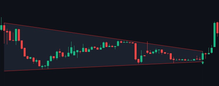 TATACAP Symmetrical Triangle chart