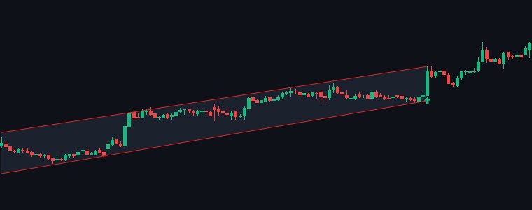 ACE Ascending Channel chart