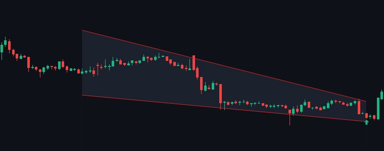 ELECON Falling Wedge chart